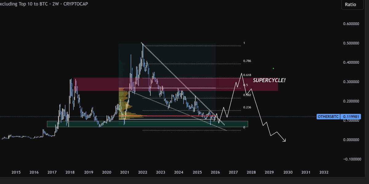 AndreaCapellin4's tweet photo. $OTHERS  .  My Take on ALTCOIN SEASON. 

If we get a final move with $BTC , I believe alts will rally hard this time. HOWEVER : 

- The pump will "Just be " a retracement toward 0.618 fib , Potentially surpassing it and causing a deviation/trap. In that case, everyone will start to call for the superseasoncyclealtcoinseason  20x to the moon. 

Instead, that will just the final trap before Lights out. 

In saying that .. many altcoins could do a 5-10x . 

#bitcoin #altcoins #alts #crypto #ETHUSDT