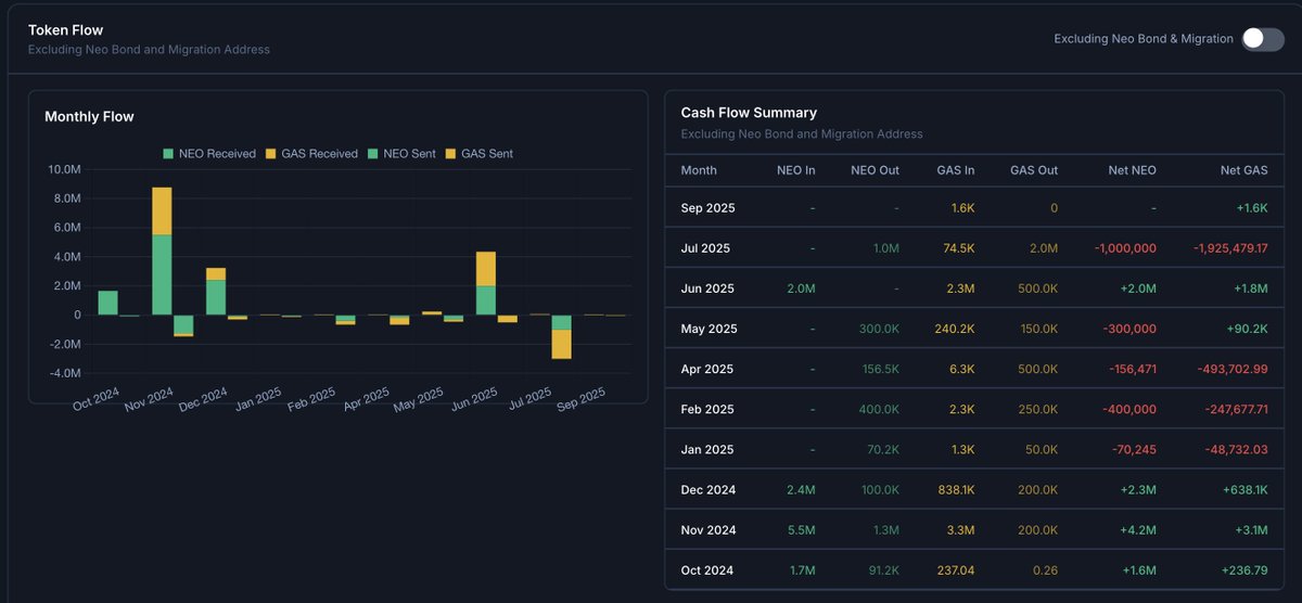 It appears that NGD deployed a substantial amount of capital throughout 2025. When aggregating the visible outflows for that year, the figures are approximately:

- NEO out (2025): ~1.93 million NEO
- GAS out (2025): ~3.45 million GAS

I did not have time to review token prices