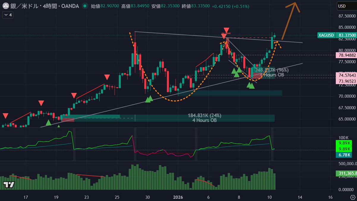 Silver #XAGUSD カップウィズハンドルにおける注目すべきレジスタンスラインをブレイクアウト。