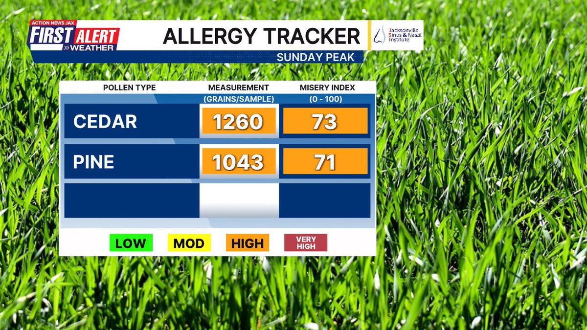 CSimmaWX's tweet image. I've been feeling it the last few days - pollen is flying around and we're detecting it on the #FirstAlertWX Allergy Tracker. It's a cool week with some rain here and there, so pollen shouldn't go crazy this week...but peak pollen season is still to come @PollenSense