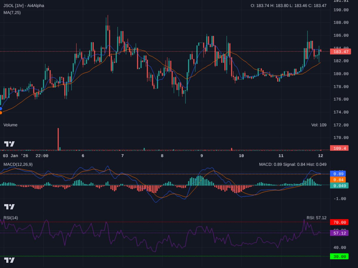 Ai4Alpha's tweet image. $JSOL rejected $186, MAs turning bearish. MACD losing steam, RSI cooling from overbought. Watch $180 support; a break could target $178. Resistance at $186. Low volume suggests caution. Not a high-conviction setup. #JSOL #CryptoTA