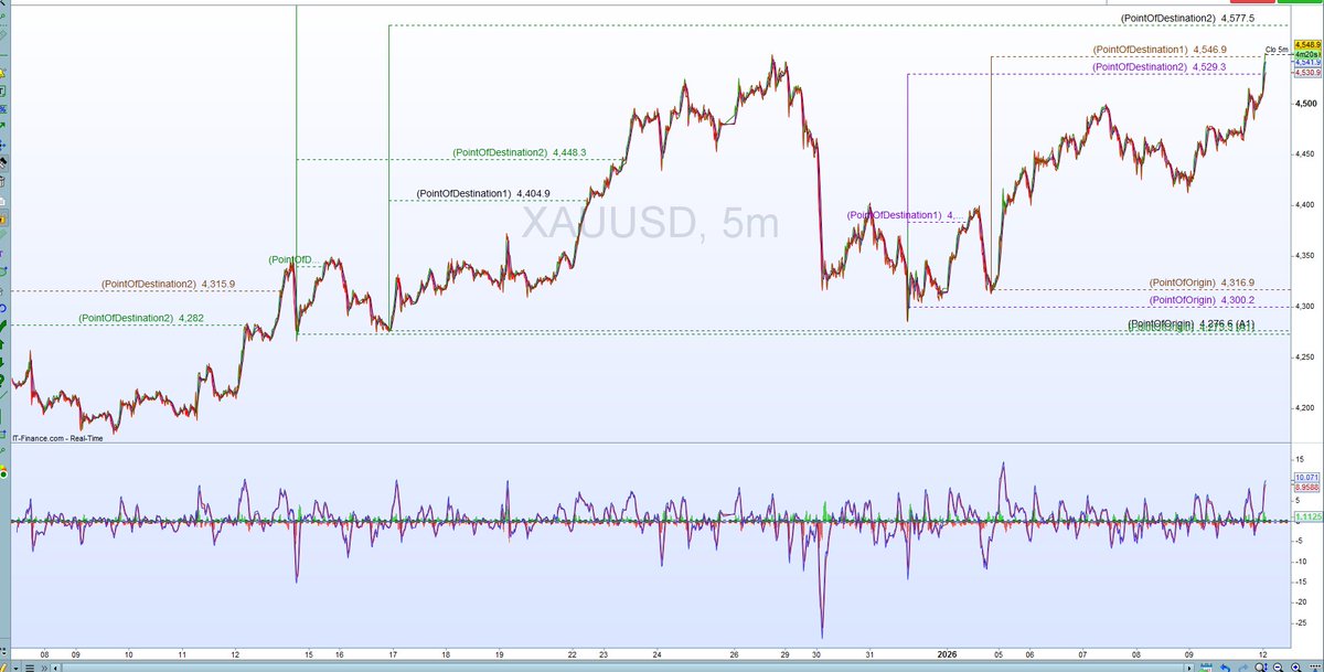 ichartbottom's tweet photo. #SpotGold #XAUUSD #Gold 
#BUY Low #SELL High
Next #TargetPrice  $4,577.5 https://t.co/5W0zGiURCt