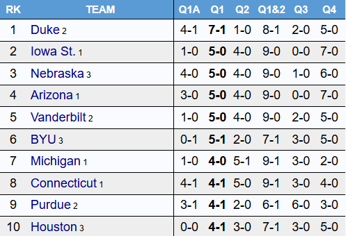 gregwrubell's tweet photo. BYU is one of only six teams with at least five Quad 1 wins (graphic from @totally_t_bomb). https://t.co/gLqkPQppGG
