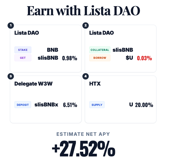 lista_dao's tweet image. slisBNB/U lending market strategy👀

If you have BNB, how can you earn up to +27.52%?

1⃣Stake BNB into slisBNB
2⃣Collateralize slisBNB and borrow out $U for 0.03%
3⃣Delegate your slisBNBx into @BinanceWallet 
4⃣Deposit $U into HTX earn for 20% 

slisBNB/U Market:…