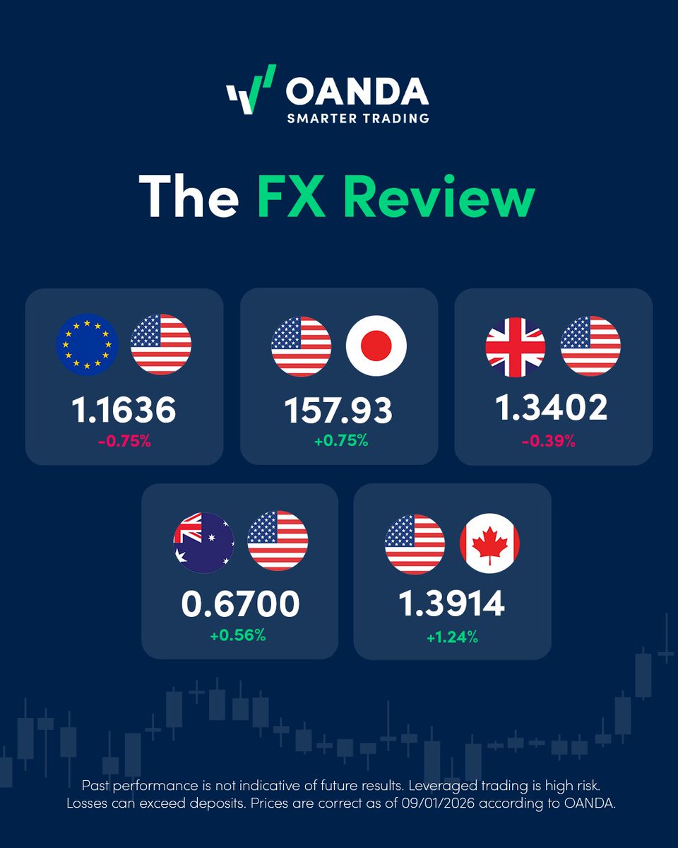 OANDA's tweet image. Week 2 has come to an end.

Let's have a look at have major FX pairs performed.
