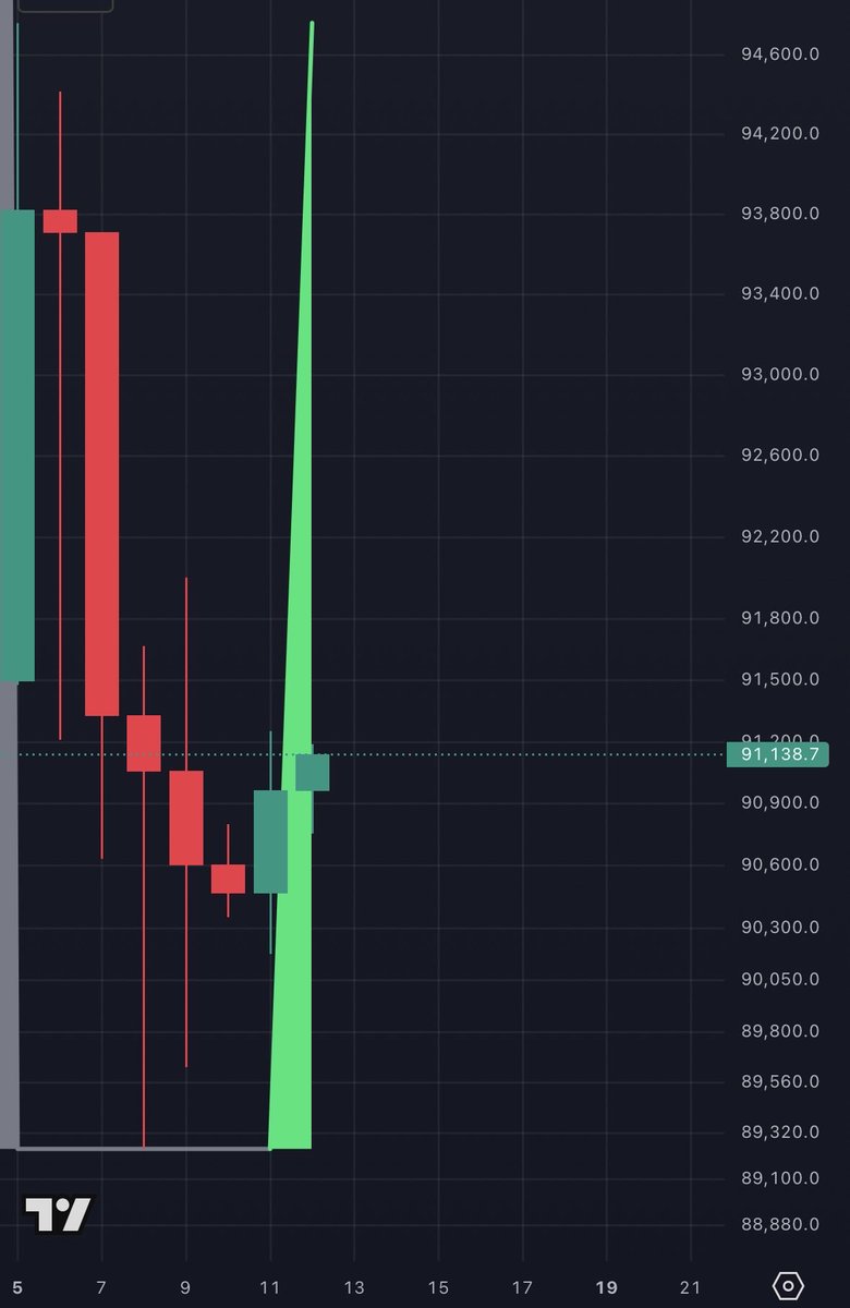 日足上昇シグナル点灯 #ビットコイン