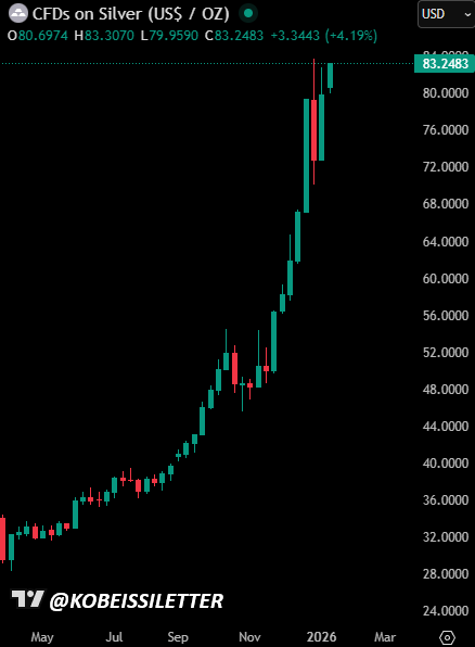 BREAKING: Silver prices surge above $83/oz as geopolitical tensions rise, now less than 1% away from a new record high.