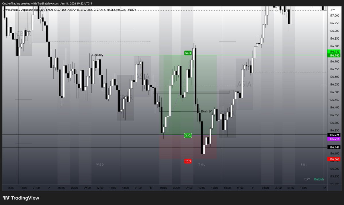 TradingOutlier's tweet image. CHFJPY: 44 pips, 6hrs (LKZ, 3:1)
WLV entry → partials at 30min LV &amp;amp; BISI → BSL target
CHF CPI at 2:30am provided liquidity. Weekly bias, intraday execution.
Disciples saw it before the killzone opened.
Get trade ideas in advance: whop.com/outlier-tradin…