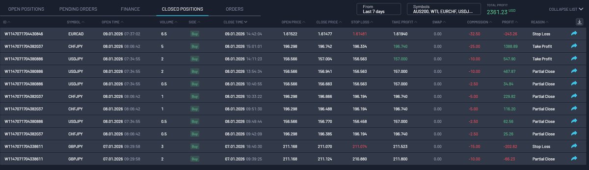 TradingOutlier's tweet image. CHFJPY: 44 pips, 6hrs (LKZ, 3:1)
WLV entry → partials at 30min LV &amp;amp; BISI → BSL target
CHF CPI at 2:30am provided liquidity. Weekly bias, intraday execution.
Disciples saw it before the killzone opened.
Get trade ideas in advance: whop.com/outlier-tradin…
