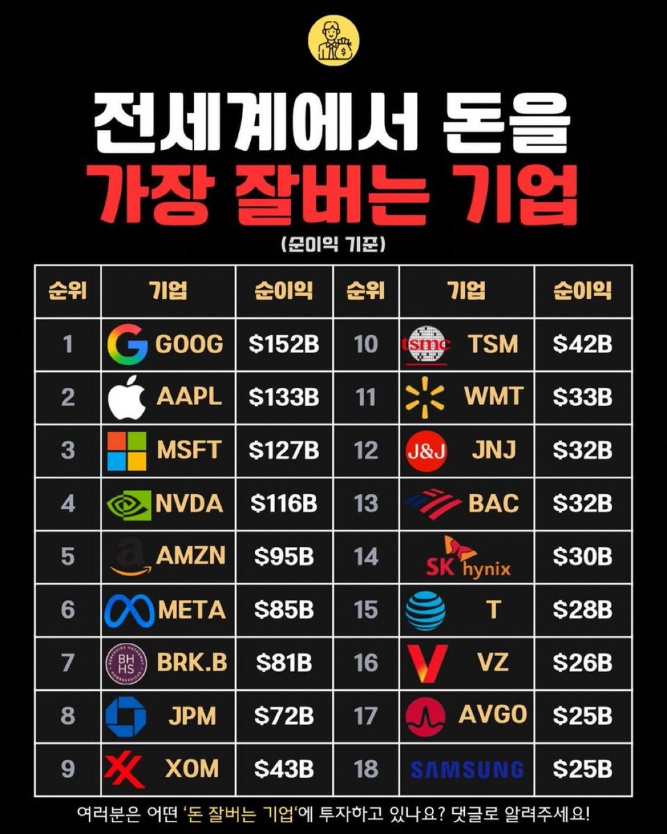 전세계에서 돈을 가장 잘버는 기업 TOP 10 (순이익 기준) 1. 구글 2. 애플 3. 마이크로소프트 4. 엔비디아 5. 아마존 6.  메타 7. 버크셔 해서웨이 8. JP 모건 9. 엑슨 모빌 10. TSMC
