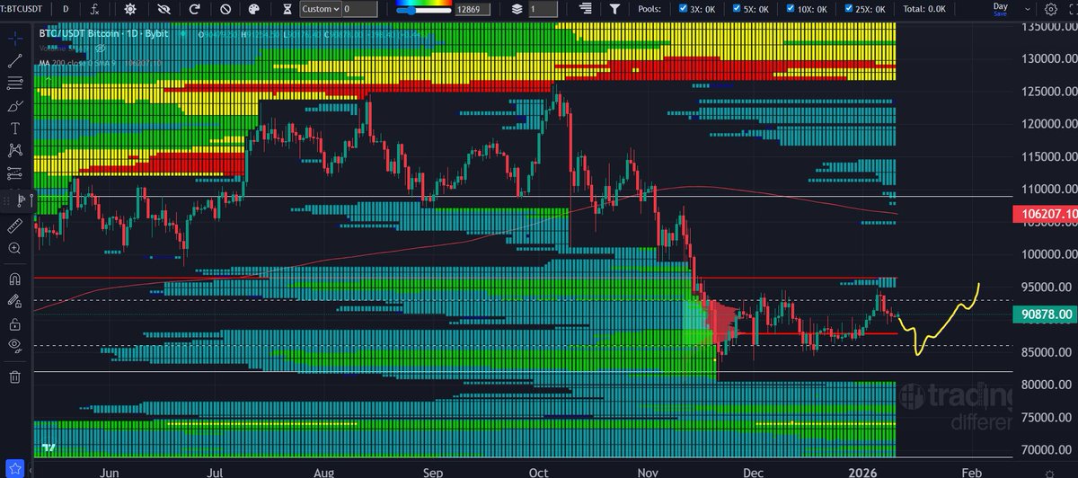 Liquidity Hunt Incoming: Will Market Makers Feast On Traders Trapped at $86,000? 🦈
Market makers successfully engineered a "liquidity grab" on January 6th, driving price above the Local VAH to tap the overhead external liquidity wall. With those buy-stops cleared, the narrative