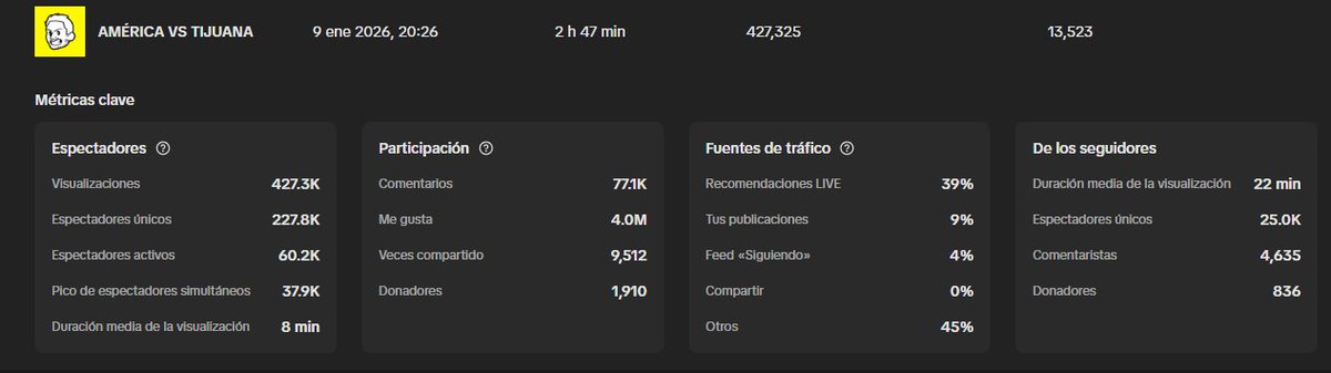 ¡Inmensamente agradecido por el en vivo del América vs Tijuana! Más de 427K visualizaciones, 228K espectadores únicos y un pico de 38K simultáneos. ¡77K comentarios y 4M de likes! Gracias por el increíble apoyo, esto apenas comienza. ¡Vamos con todo!
