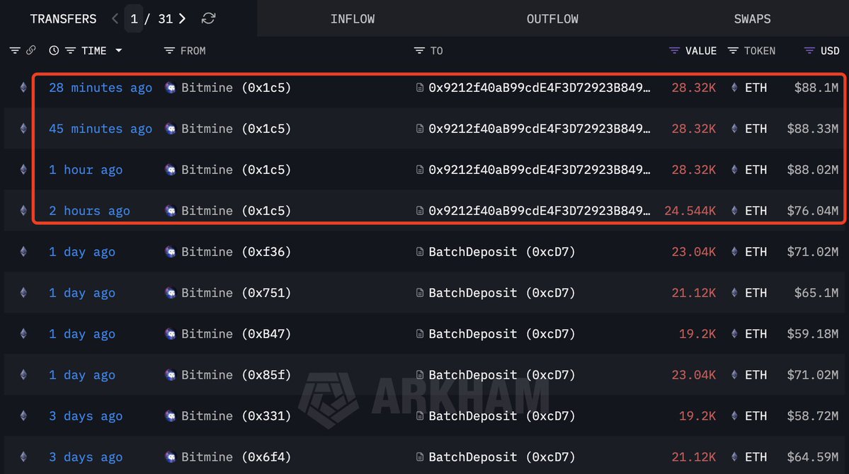 Fundstrat创始人Tom Lee关联Bitmine再质押10.95万枚ETH，总质押量突破119万枚
