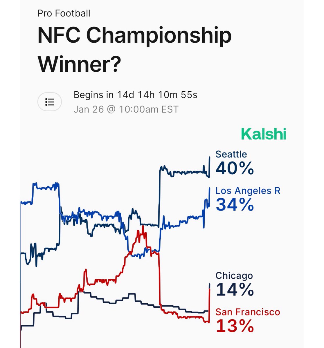 KalshiSports's tweet image. THE NFC DIVISIONAL ROUND IS SET.

The Seahawks and Rams are HEAVY favorites over the Niners and Bears. 

Who’s moving on?