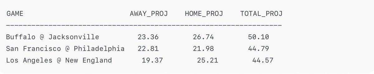 Rankings had <a href="/49ers/">San Francisco 49ers</a> outright it was a nice 7.5 cushion also on the spread. 

😵🏈💰💰💰💰🤑🤑

$9.99 a month can’t beat it! <a href="/DB868/">DB</a> 

#NFL #Vegas #eagles #49ers 

We try to look for at least 3-4 point edge for a qualifying play.