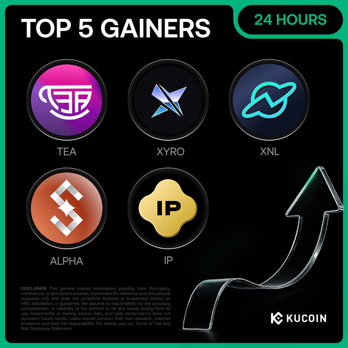 🚀 24H Top 5 Gainers on #KuCoin (January 12, 2026) 1. $TEA  (@TeaFi_Official) - $0.04 (+90%) 2. $XYRO (@xyro_io) - $0.0012 (+65%) 3.  $XNL (@Novastro_xyz) - $0.001 (+34%) 4. $ALPHA (@stellaxyz_) - $0.011  (+27%) 5. $IP (@StoryProtocol) - $2.45 (+23 ...
