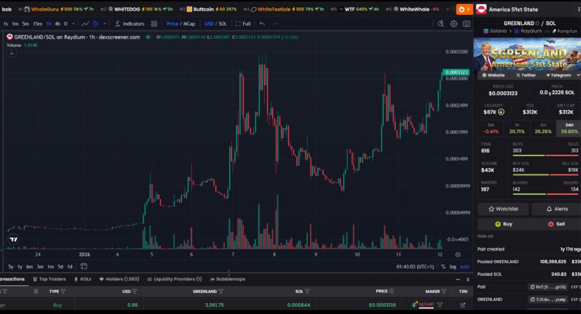 Still time to Join the OG $Greenland 

5JEdwCUafTGLFZz8wDLmWNLbJKKwFafrHJ7A3W1Wpump