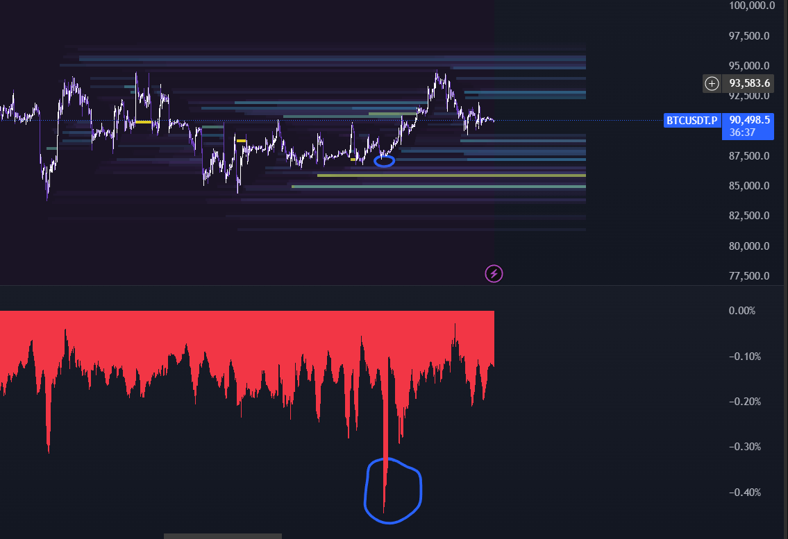 Funding rate spikes continue to be one of the most effective tools in the  broader crypto ecosystem. We have now had enough velocity to get us up into  the 90s, a small