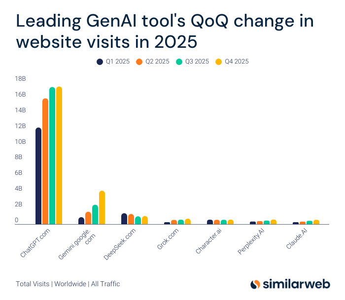 AI tool traffic chart