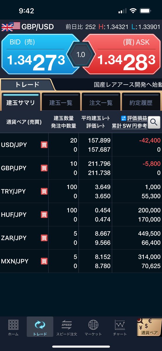 softdoraemon's tweet image. 前日決済損益+957,556
雇用統計後にドル安と読むも見事に外し、12月前半から保有していたドル円ロングはその後の衆院解散ぶち上げを取れず早めに利確するハメに🫩まあ負けてないからヨシとしよう。…