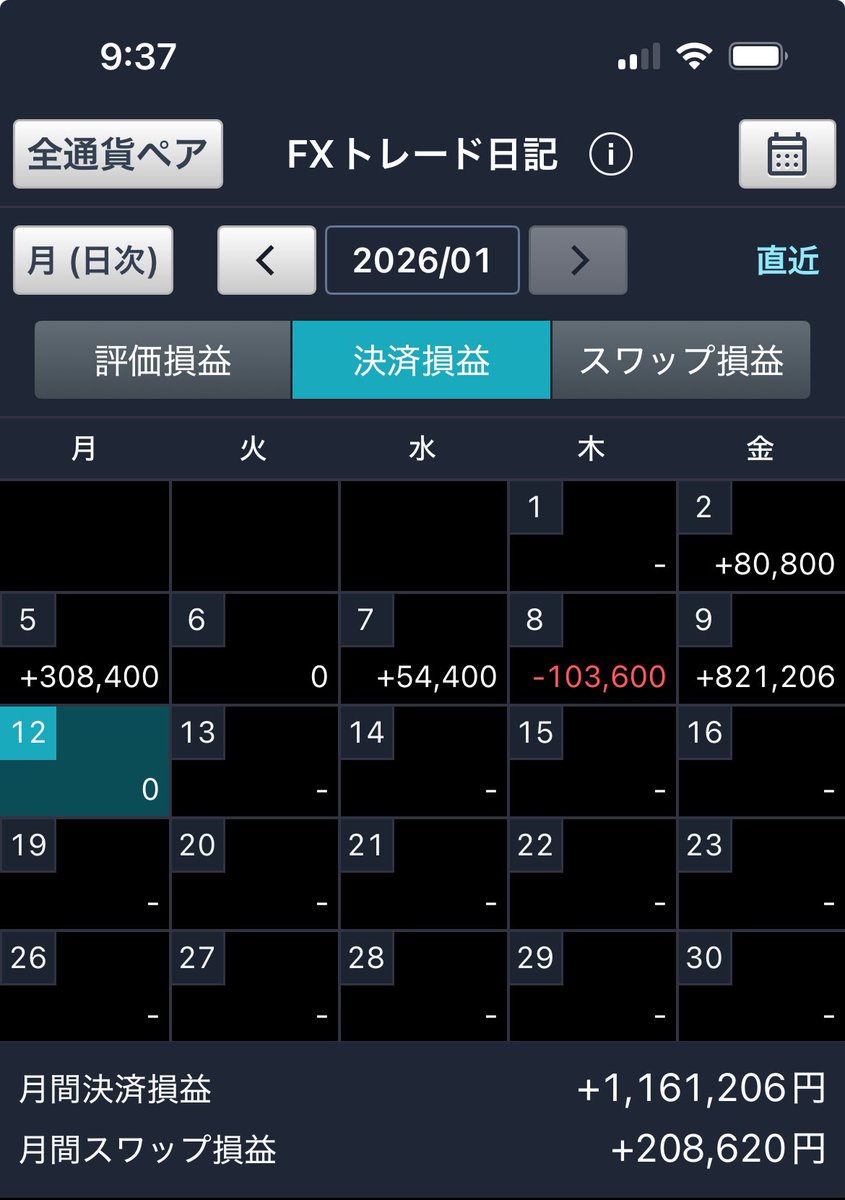 softdoraemon's tweet image. 前日決済損益+957,556
雇用統計後にドル安と読むも見事に外し、12月前半から保有していたドル円ロングはその後の衆院解散ぶち上げを取れず早めに利確するハメに🫩まあ負けてないからヨシとしよう。…