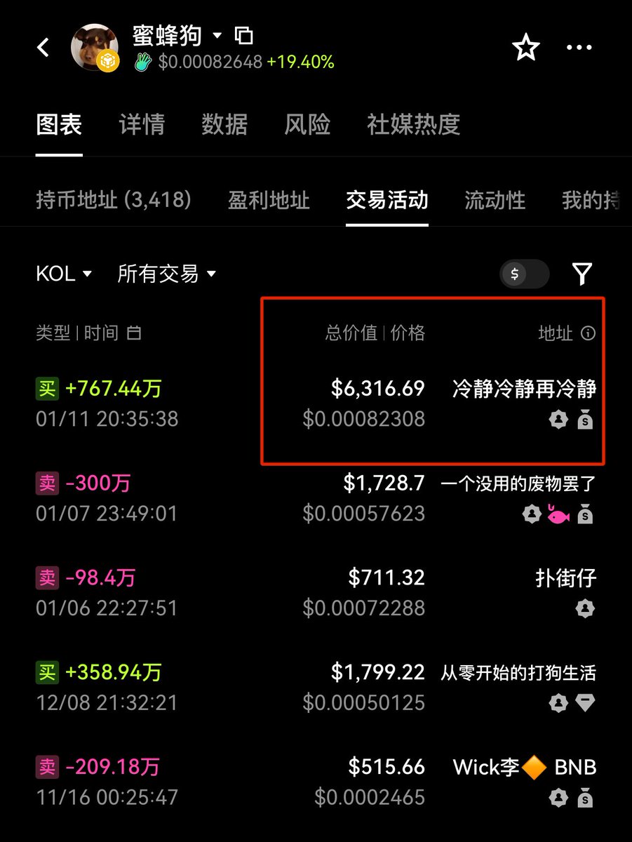 蜜蜂狗#哈基米#币安人生知名链上meme玩家，冷静昨日购买了蜜蜂狗，alpha  #我踏马来了回调，相关中文概念开始回调！再经历alpha事件后众多链上RANK社区项目回调！ 值得注意，蜜蜂狗为2025年9月项目，早期获得阿峰等 meme玩家购入