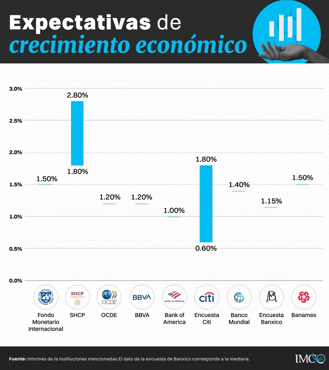Para 2026, el crecimiento económico enfrenta un entorno cauteloso: tensiones comerciales, aranceles de 🇺🇸, incertidumbre sobre el T-MEC y cuellos de botella logísticos y energéticos pesan sobre la inversión. 
<a href="/Hacienda_Mexico/">Hacienda</a> estima 1.8–2.8%, pero el consenso apunta a 0.6–1.8%.