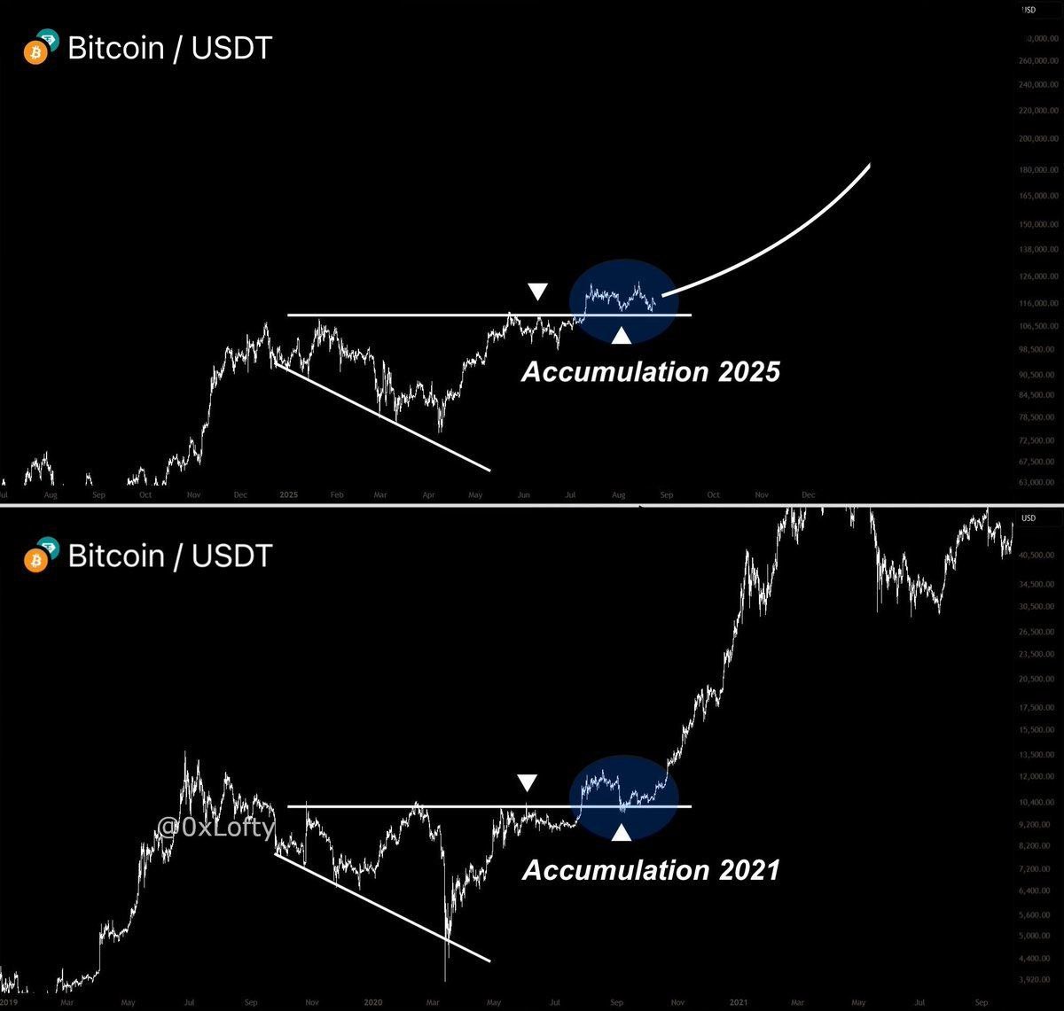 PrafulP90007485's tweet photo. #Bitcoin SUPER CYCLE IS COMING
#goldrate #Silver #comodity
#Trump #Putin #jetking
#ETHEREUMETF #ETH #CryptoFlows #BlackRock #Grayscale
#MichaelSaylor 
#Bitcoin #CPI
#btc #FOMC #InterestRates #Altcoins #Solana #XRP
#Altseason2025 #Powell https://t.co/gvnSZeNRt4