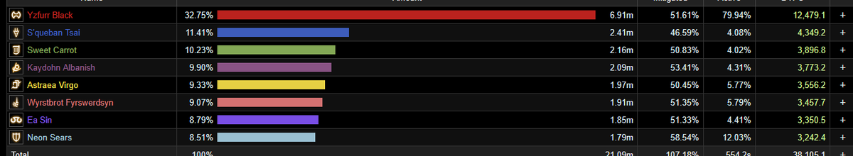 yz_ffxiv's tweet photo. I will never complain about a boss autoing again after this experience https://t.co/5J5pipjCjw