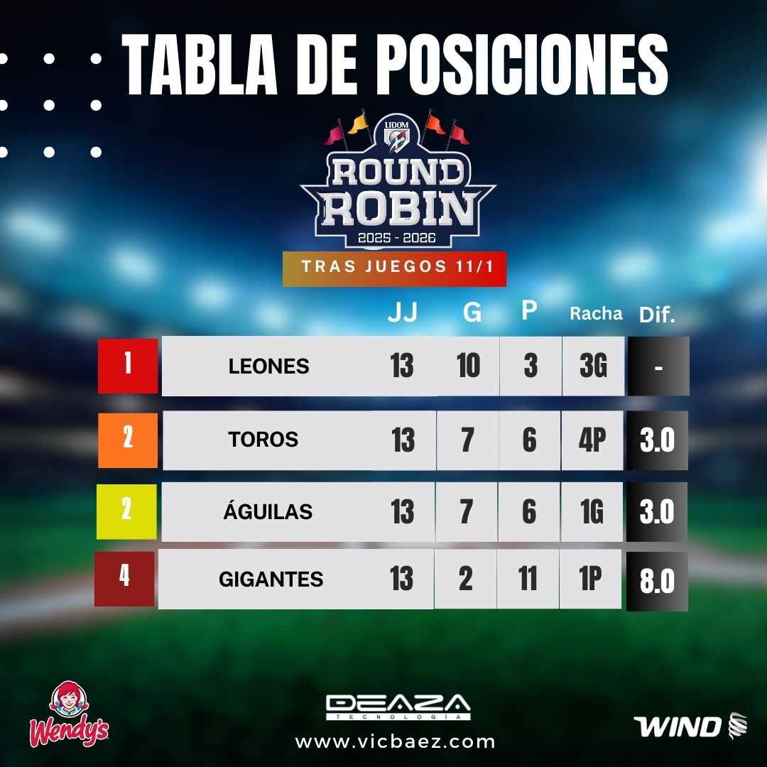 Probabilidades de avanzar a la #SerieFinalLIDOM, según <a href="/BeisbolData/">Beisbol Data</a> 

🦁 - 98.8%
🐂 - 50.5%
🦅 - 50.6%
🐴 - 0%
