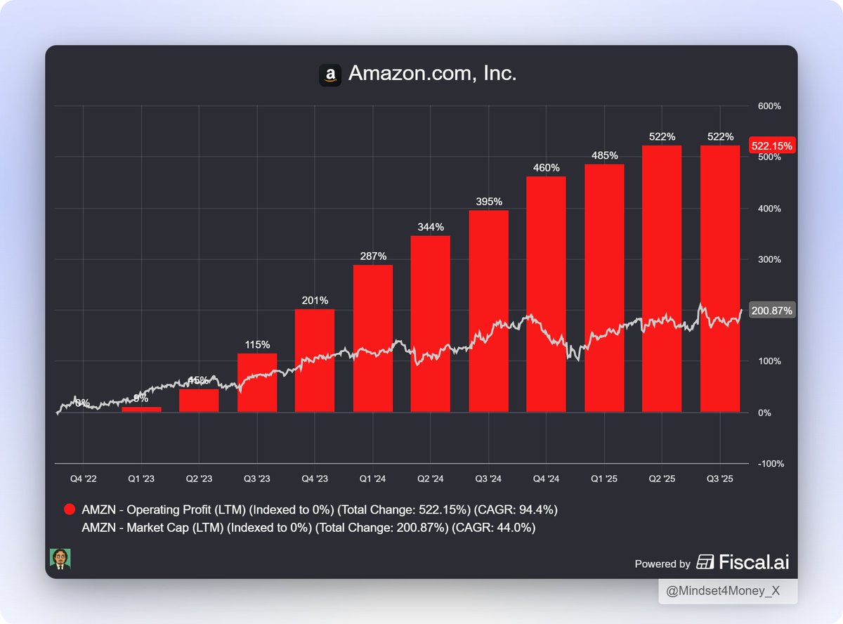 たとえ2022年の時価総額の底値から $AMZN を基準にしても、ビジネスは依然として株価を大幅に上回るパフォーマンスを示しています： 時価総額：+200%  営業利益：+522% アマゾンの上昇は当然の帰結です。