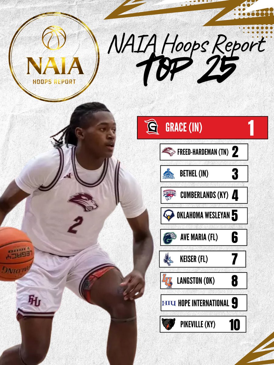 NAIAHoopsReport's tweet image. 🚨NAIA Hoops Report MBB Top 25 | Jan 11th  naiahoopsreport.com/2026/01/11/nai…