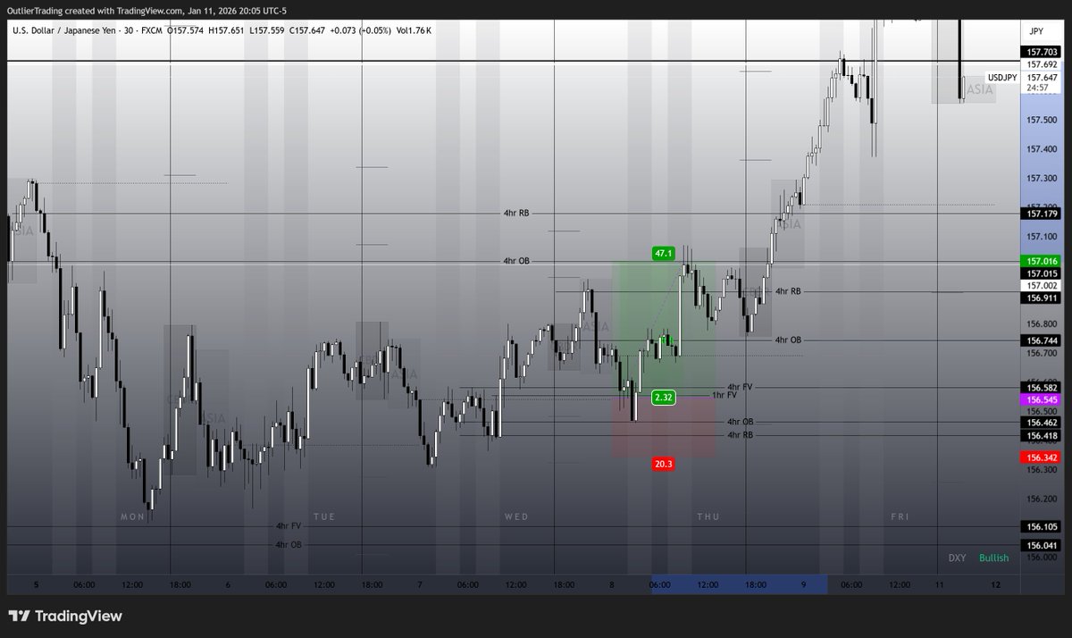TradingOutlier's tweet image. 100+ pip move. Banked 47 at structure.
USDJPY: 47 pips, 7hrs (LKZ to NYK, 2.5:1)
4hr FVG entry → 4hr OB target
Weekly bullish, daily to EQ, 4hr precision. We don't hold on hope.
Plan before killzone: whop.com/outlier-tradin…