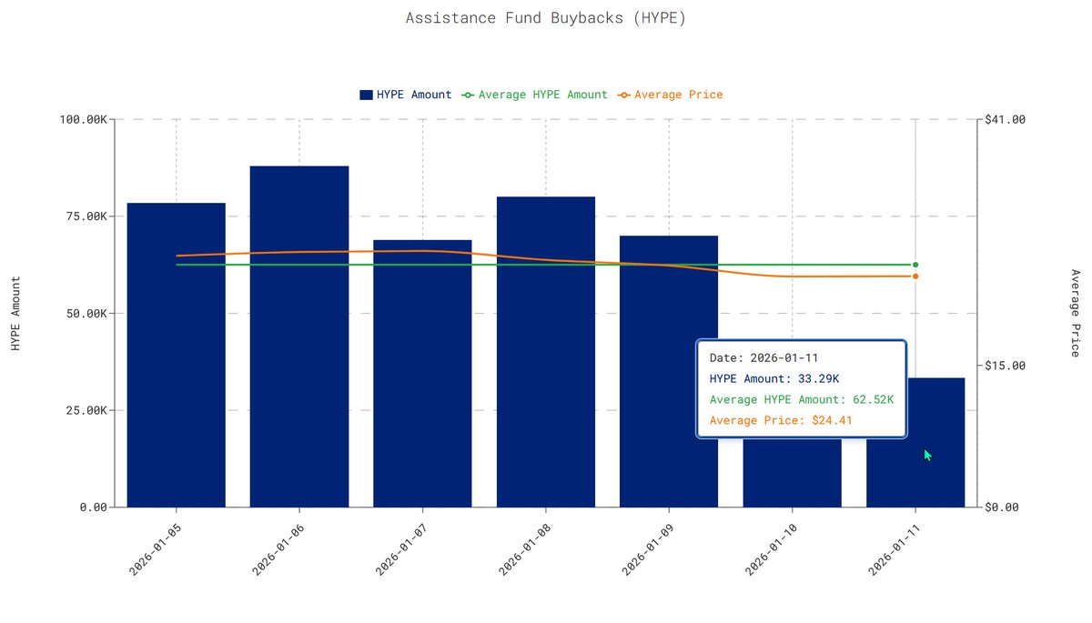 On January 11, 2026, 33,290 HYPE tokens were bought back at an average  price of ~$24.41. On the same day, 26,710 HYPE were distributed as rewards  to stakers and 24 validators. Net