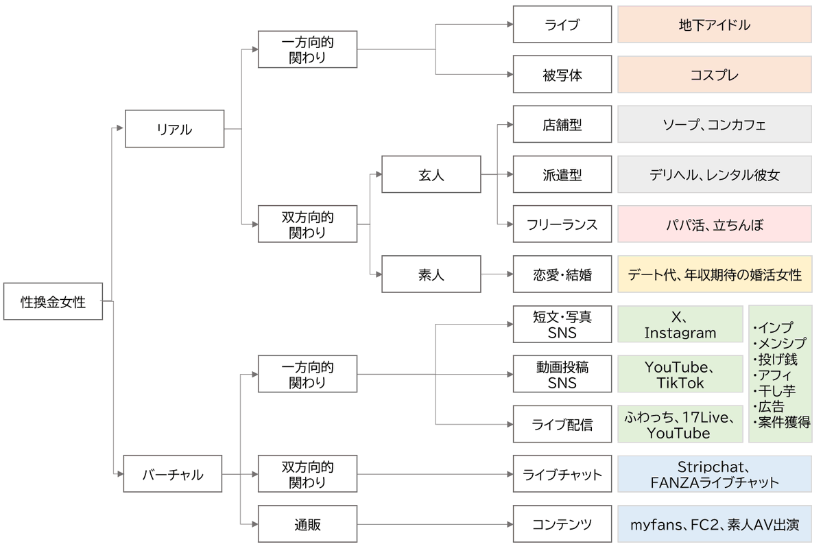 確かに性の換金は女性にしかできない。男はどんなに若くてイケメンでも性をお金にすることはめちゃくちゃハードル高い。女性に生まれたら学生時代からバーチャルで安全に性を監禁して、稼いだお金をNISAと ビットコインに投資して、老後資金を貯めたいわ。