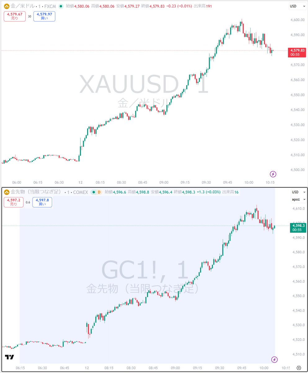 ゴールドホルダーのみなさま、 本日ゴールドが上昇していますね。 ゴールド先物ですと+2.05%です。 この好調を維持したまま明日の朝を迎えてほしい🙏  ※先物チャートは10分遅延