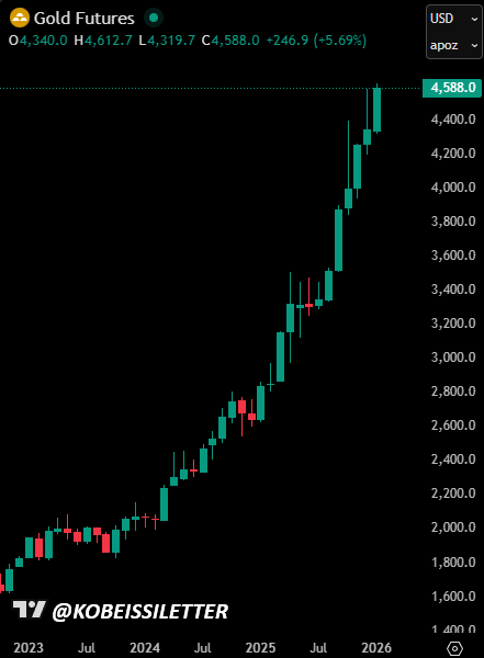 KobeissiLetter's tweet image. BREAKING: Gold prices surge above a record $4,600/oz and Silver prices surge above a record $84/oz amid elevated levels of uncertainty.

Asset owners are winning.
