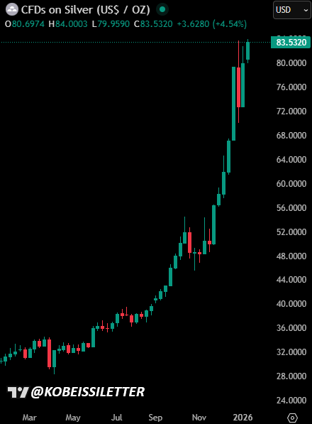 KobeissiLetter's tweet image. BREAKING: Gold prices surge above a record $4,600/oz and Silver prices surge above a record $84/oz amid elevated levels of uncertainty.

Asset owners are winning.