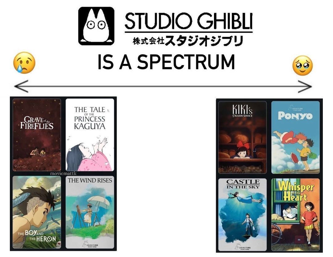 PhotoGhibli's tweet image. Ghibli movies spectrum