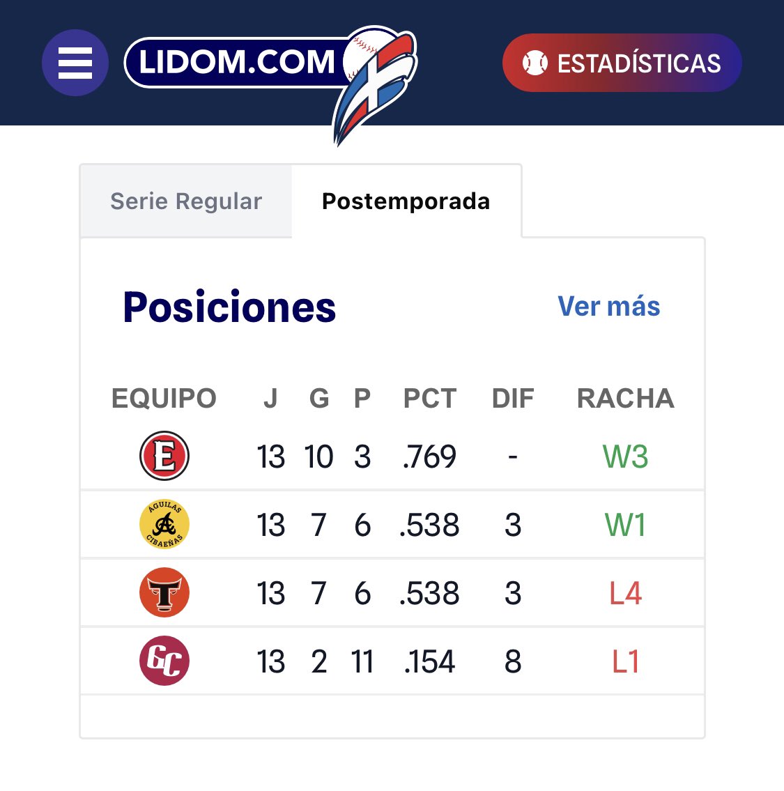 #RoundRobinLIDOM 

<a href="/EscogidoBBClub/">𝐄𝐬𝐜𝐨𝐠𝐢𝐝𝐨 𝐁𝐚𝐬𝐞𝐛𝐚𝐥𝐥 𝐂𝐥𝐮𝐛</a> con un pie en la final. 
<a href="/aguilascibaenas/">Águilas Cibaeñas</a> y <a href="/TorosdelEste/">Toros Del Este</a> en lucha por el segundo lugar. 

<a href="/Gigantes_Cibao/">Gigantes del Cibao ®</a> solo están para hacer daño a los demás.