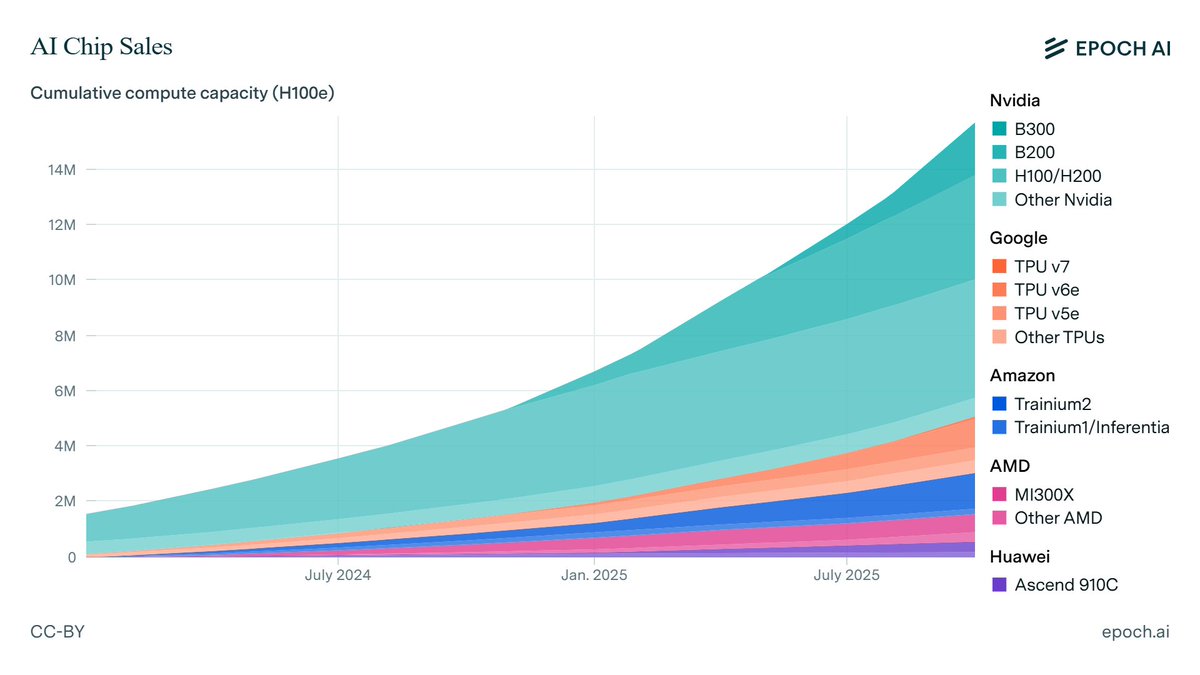 AI chip sales chart