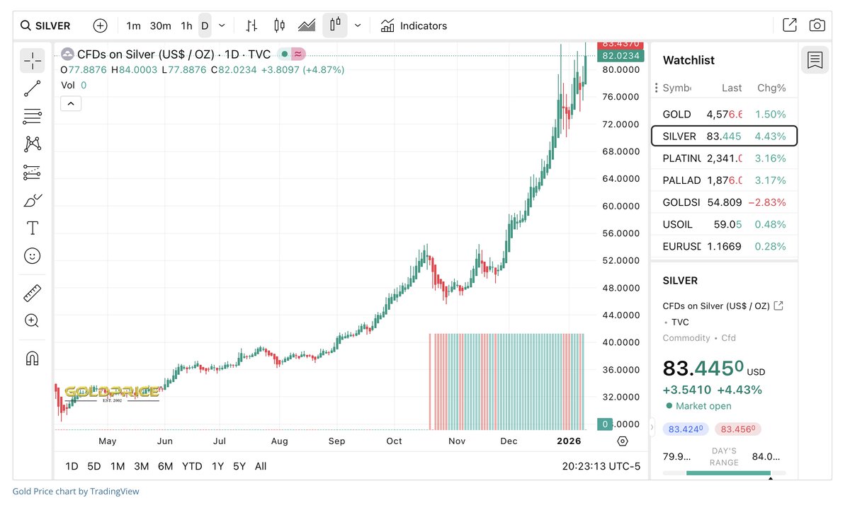 BREAKING: JP Morgan reportedly on panic call to White House demanding Trump "get this shit under control" before their shorts are fully liquidated. #Silver