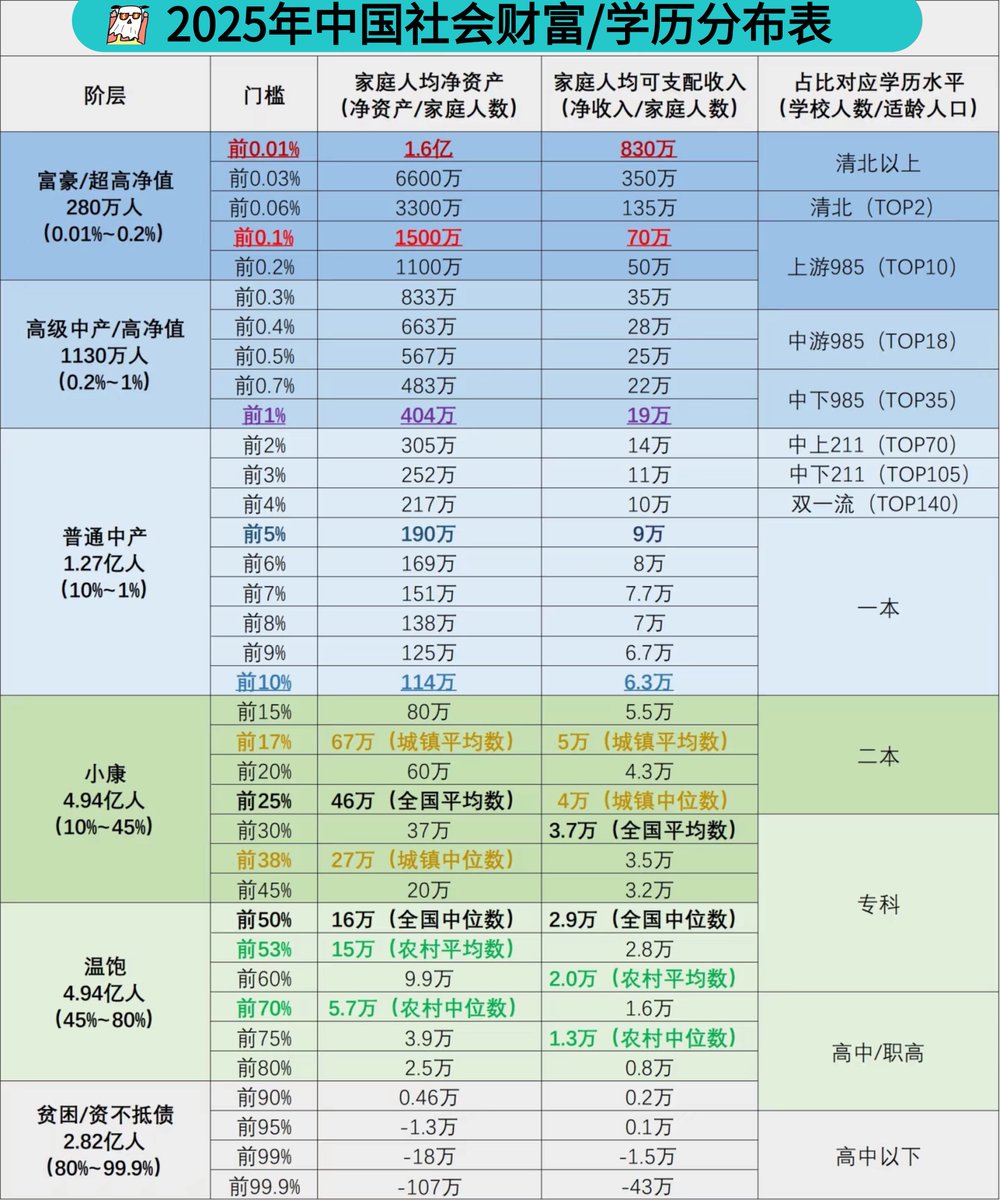 DtDt666's tweet image. 一图看懂：中国贫富差距到底有多大？学历和财富到底有不有关系？

其实社会是个大筛子，用认知筛掉蠢人，用资源筛掉穷人，用规则筛掉老实人。

中国贫富差距已呈现出极端化、结构化、代际固化的显著特征。

财富分配的高度集中与底层群体的“债务型贫困”并存，形成了多层次、高壁垒的社会经济断层。…