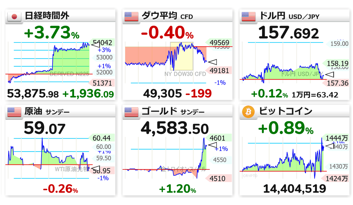 10:33 🇯🇵📈日経時間外 53,875（+1936） 🇺🇸📉ダウ 49,305（-199） 🇺🇸📈ドル円 157.692  🇺🇸📉原油 59.07 🇺🇸📈ゴールド 4,583.50 🟡📈ビットコイン 1440万円 為替 日経平均 暗号資産 株高 円安