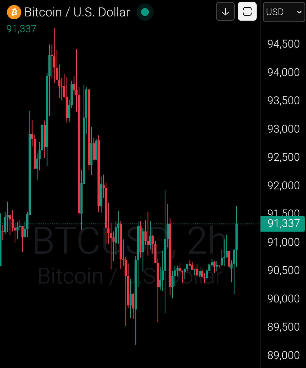 GM ☕ Bitcoin $91,000