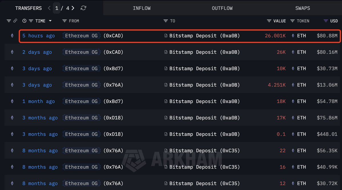 一位以太坊早期持有者，以平均517美元价格买入154,076枚ETH，5小时前将剩余26,000枚ETH（价值8088万美元）存入Bitstamp，总 盈利约2.74亿美元。