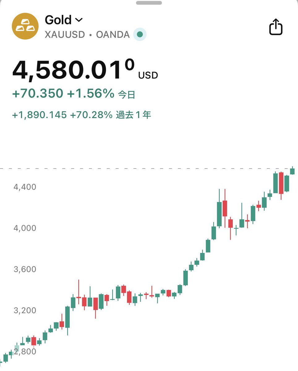 速報】金価格、史上最高値を更新🔥