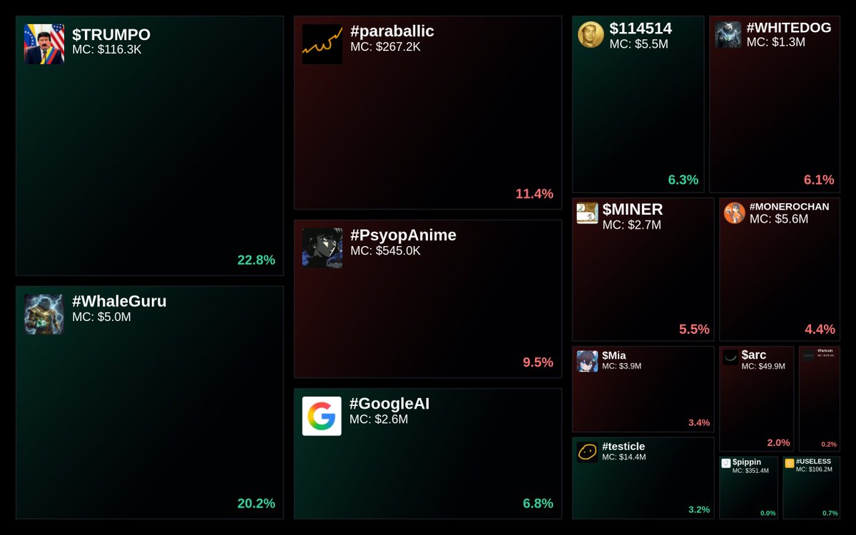 GlydoAlerts's tweet photo. Trending on https://t.co/ugPoOnWTIF $SOL Heatmap

1. $TRUMPO
2. #WhaleGuru
3. #paraballic
4. #PsyopAnime
5. #GoogleAI

Updated every 5 mins. https://t.co/lLzO71Cf5a