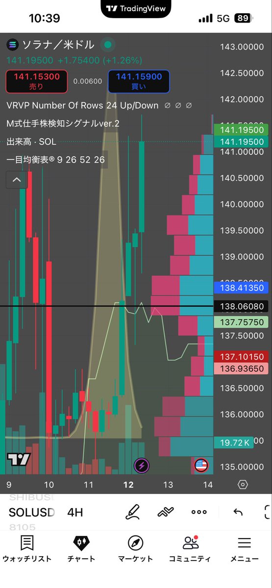 $SOL
 $NYAN

“ $SOL rising = A signal that the Web3 economic sphere is beginning to expand again.”
“  $NYAN rising = A signal that the Japan-born Web3 movement is making a comeback.”
