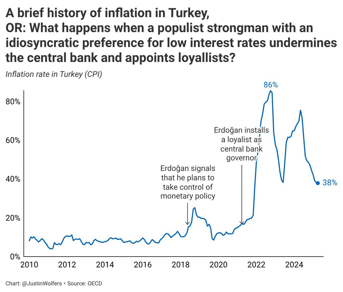 JustinWolfers's tweet image. What can history teach us about what happens when a populist strongman with an idiosyncratic taste for low interest rates undermines central bank independence?